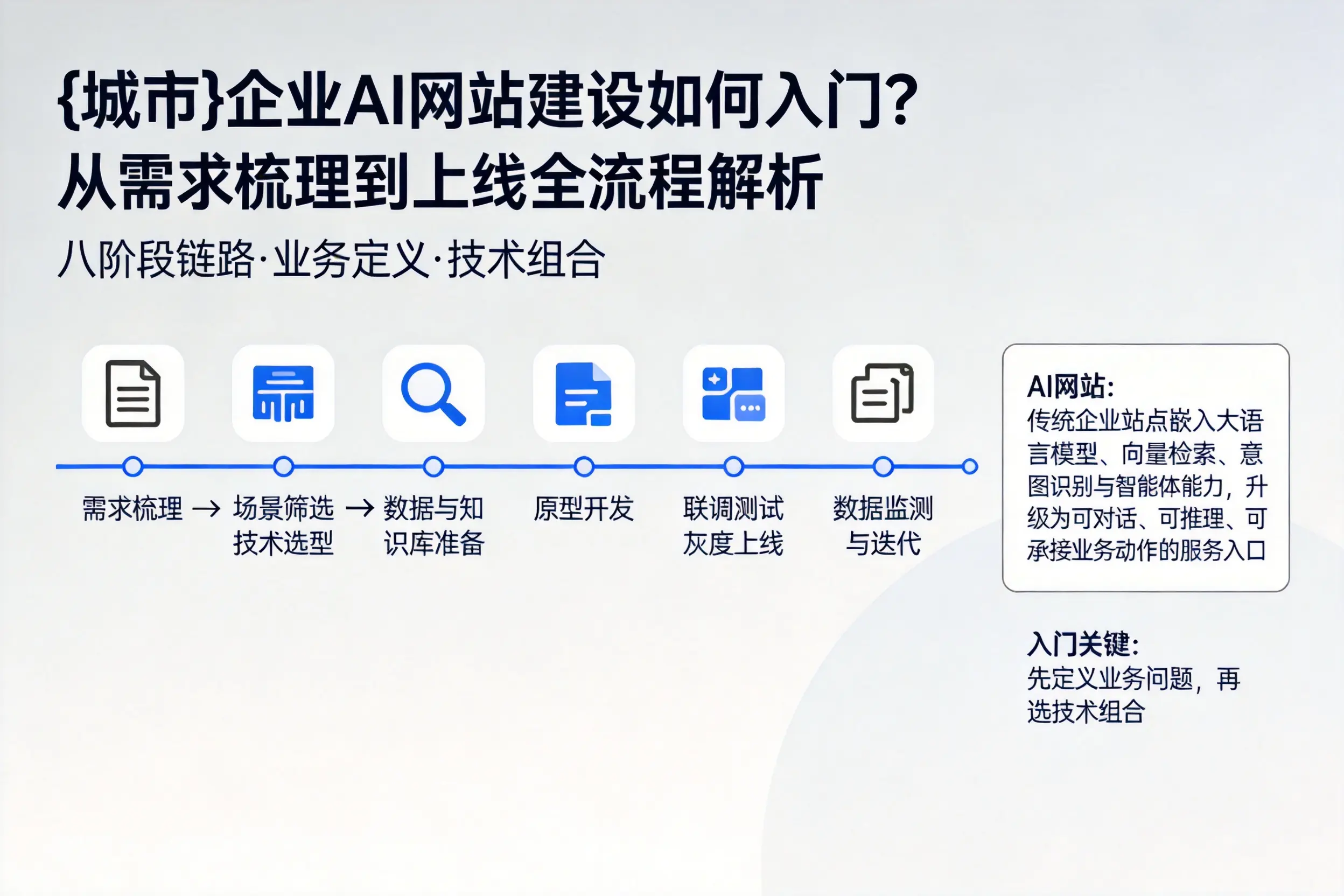 北屯企业AI网站建设如何入门？从需求梳理到上线全流程解析