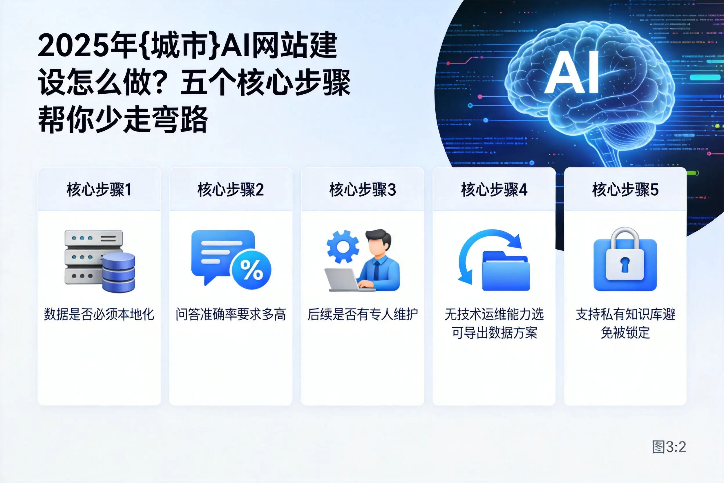 2025年北屯AI网站建设怎么做？五个核心步骤帮你少走弯路