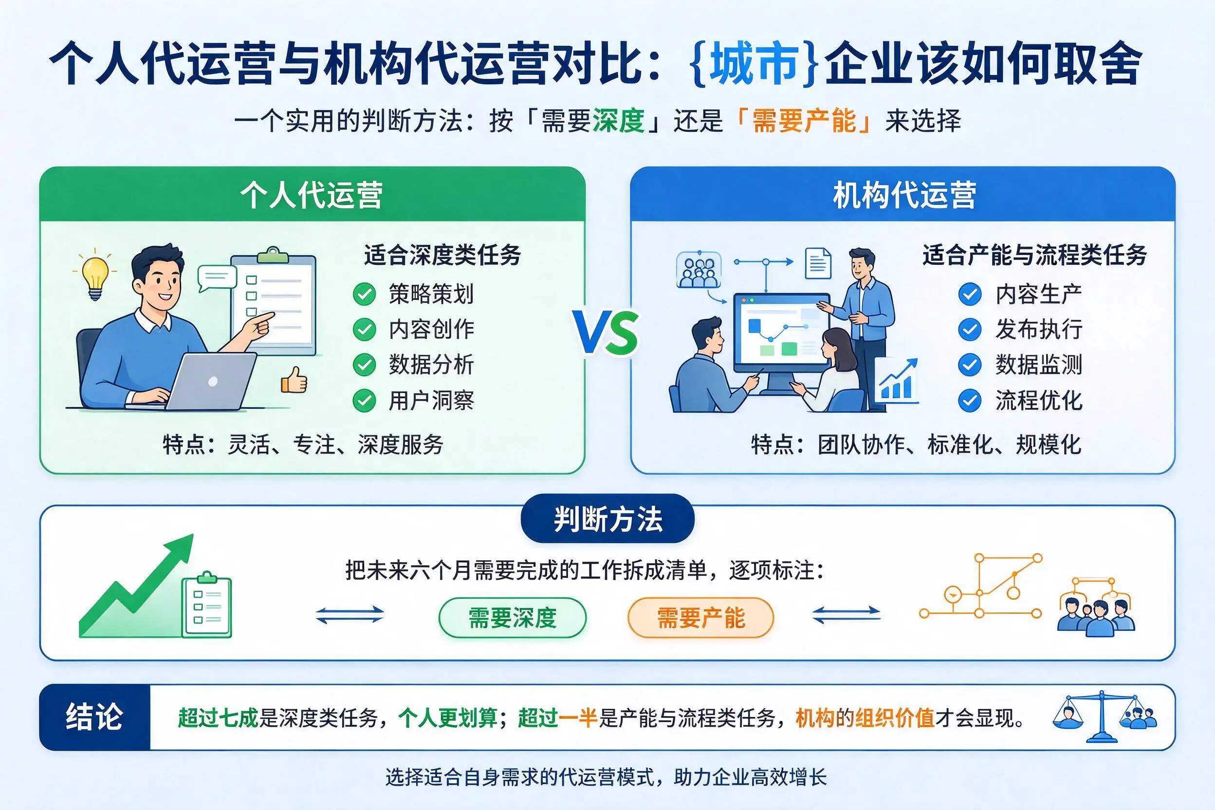个人代运营与机构代运营对比:北屯企业该如何取舍