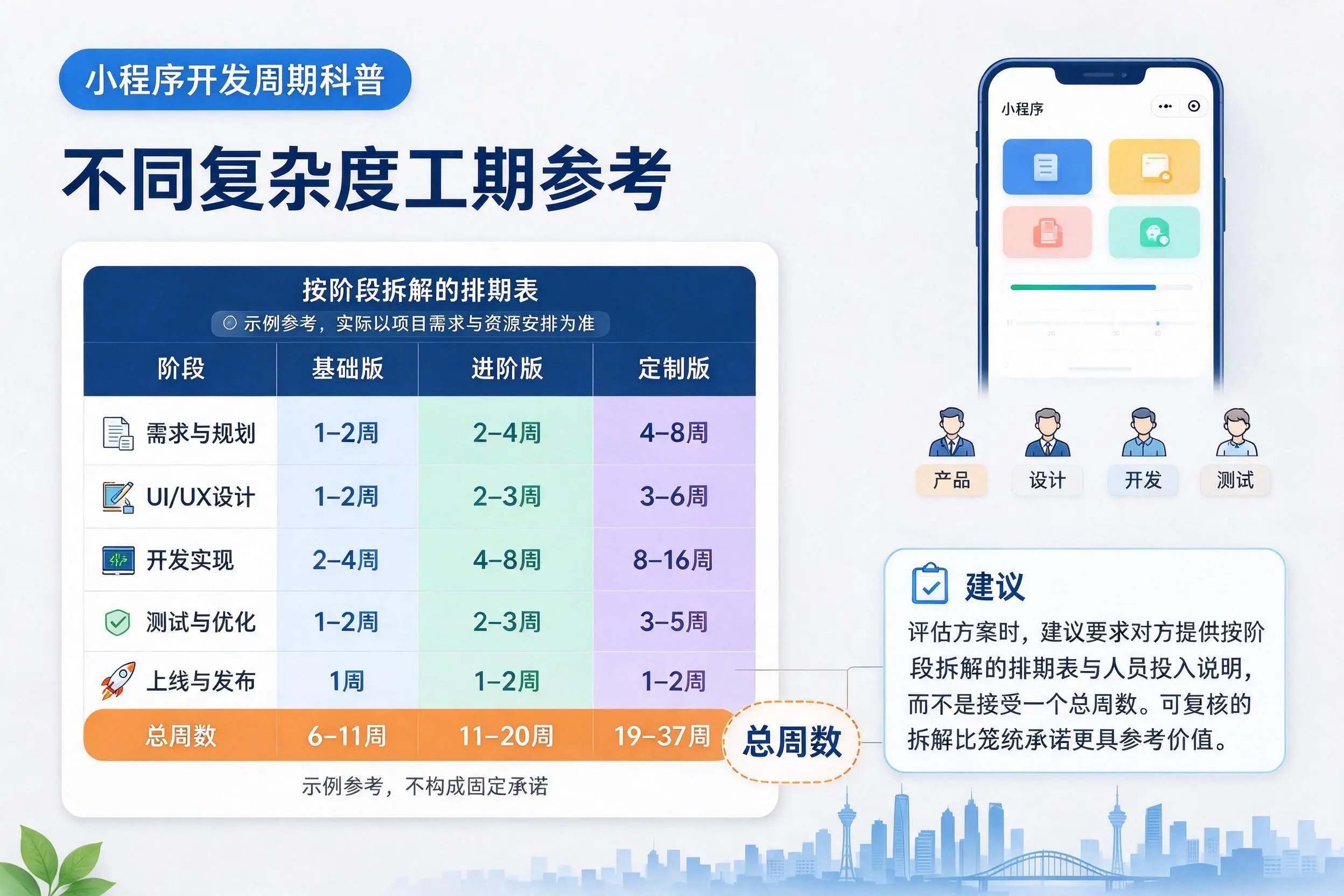 北屯小程序开发周期科普：不同复杂度工期参考
