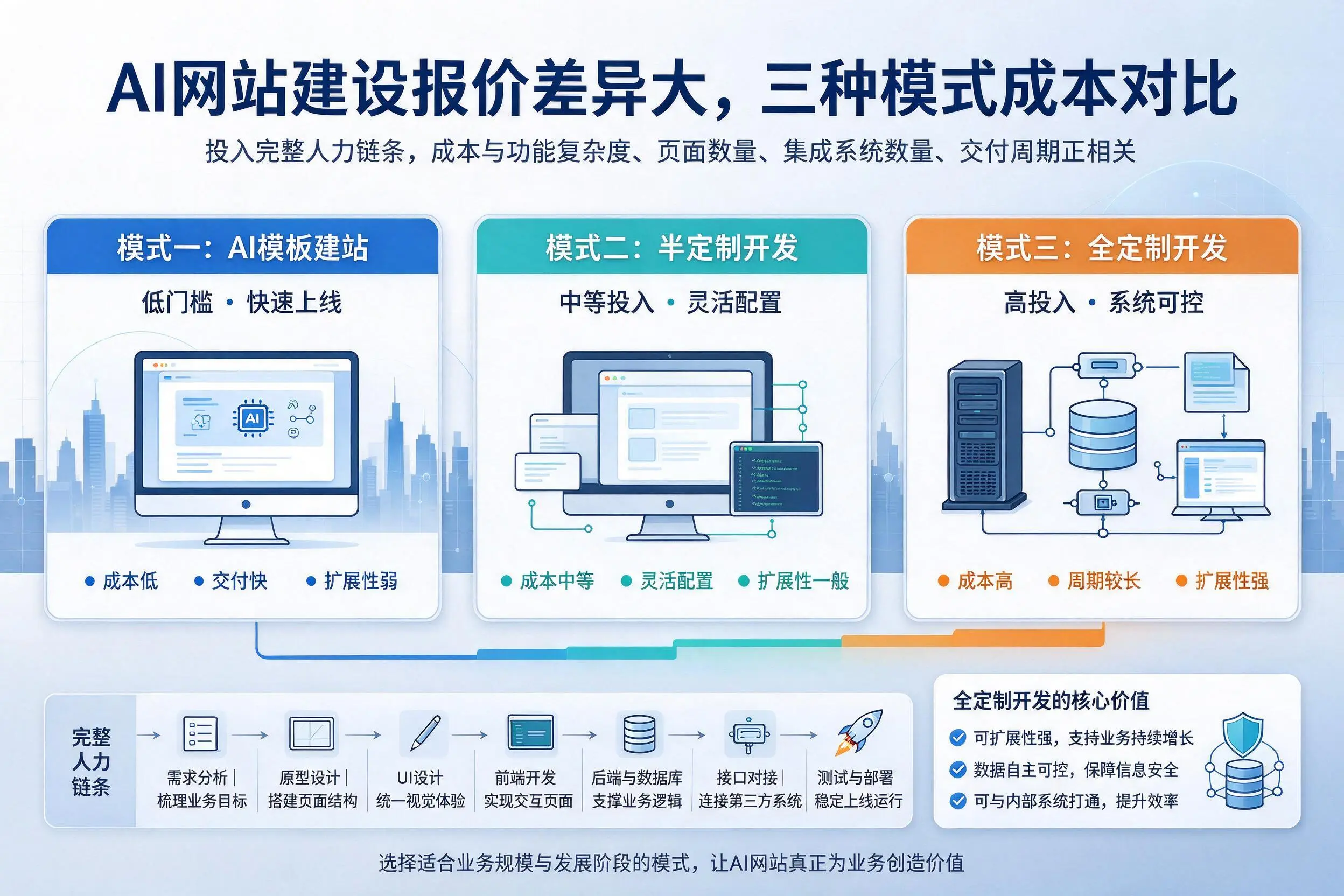 北屯AI网站建设报价差异大，三种模式成本对比