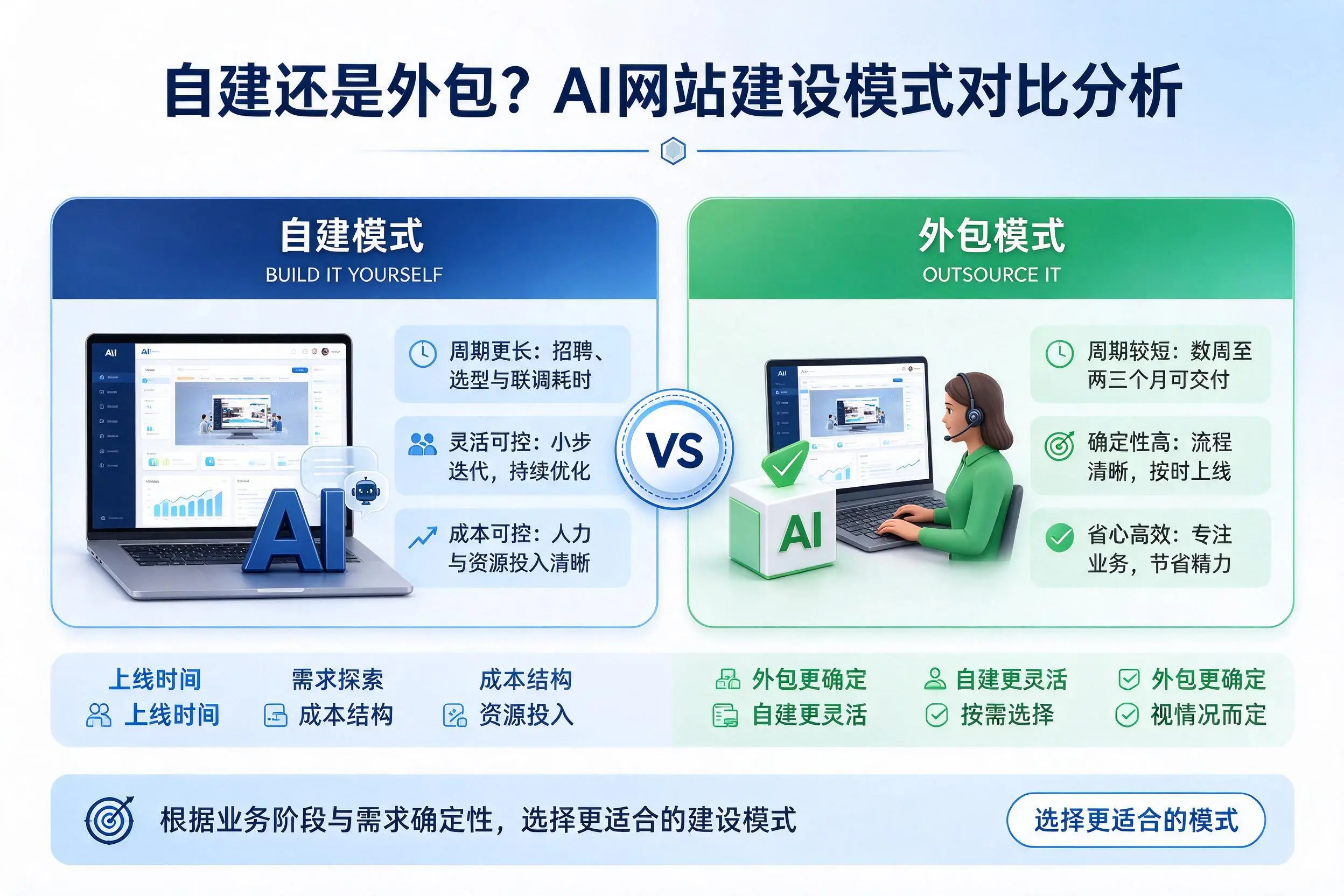 自建还是外包？北屯AI网站建设模式对比分析
